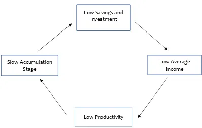 Figure 1. The Poverty Cycle. 