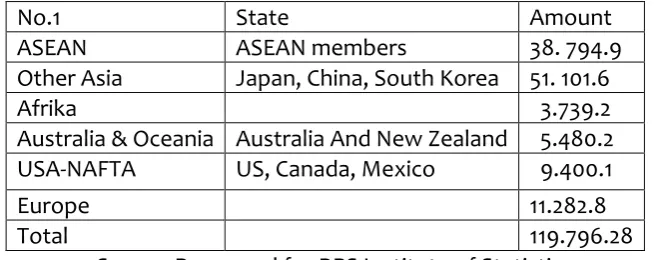 Table 1. Import Value according to State of origin (Million US$) of 201515 