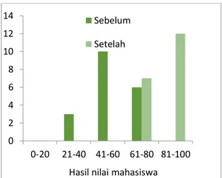 Tabel 2.Distribusi data hasil belajar mahasiswa  sebelum penggunaan LKM berbasis  masalah melalui google classroom   Rentang  Frekuensi  Persentase (%) 
