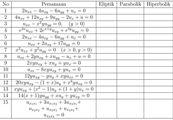 Tabel 6.1: PDP order dua menurut jenisnya.