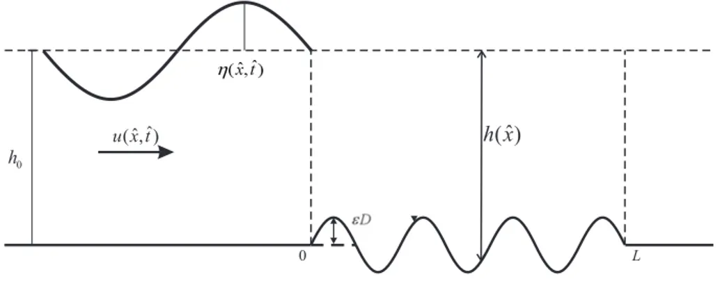 Gambar 3.1: Skema gelombang air dengan dasar berbentuk sinusoidal dengan