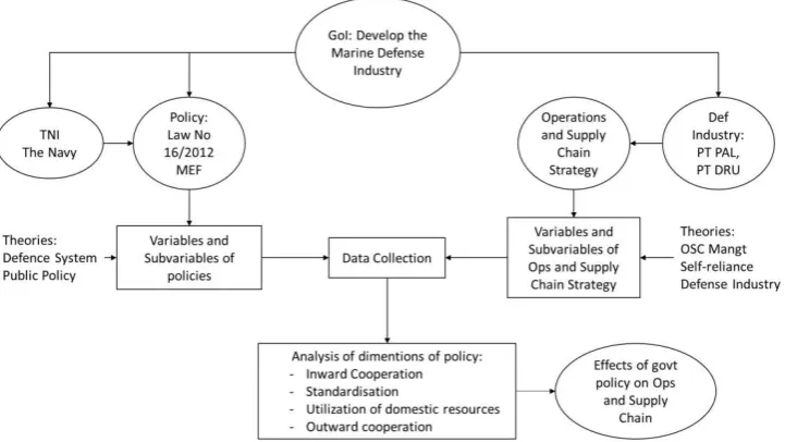 Figure 2. Framework of Hypotheses