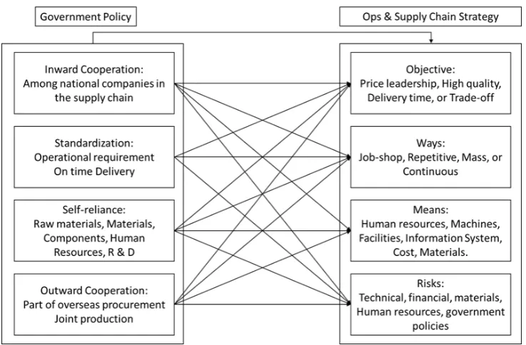 Figure 1. Relation between Variables and Sub variables