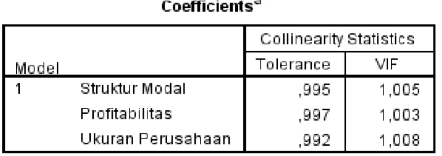 Tabel 4. 5  Uji Multikolineritas 