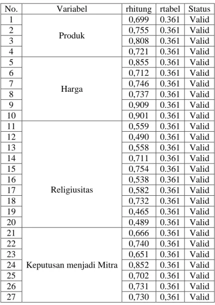 Tabel 3.3. Uji Validitas Instrumen Penelitian  No.  Variabel  rhitung  rtabel  Status 