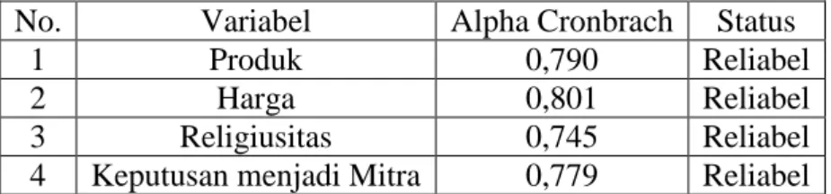 Tabel 3.4. Hasil Uji Reabilitas Instrumen Penelitian  No.  Variabel  Alpha Cronbrach  Status 