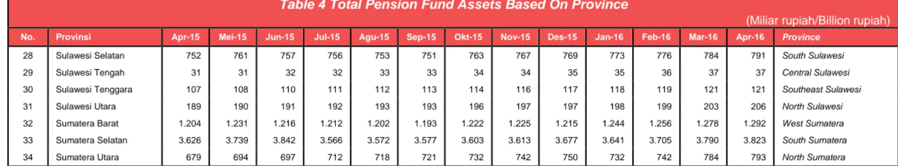 Tabel 4 Jumlah Aset Dana Pensiun Berdasarkan Provinsi  Table 4 Total Pension Fund Assets Based On Province 