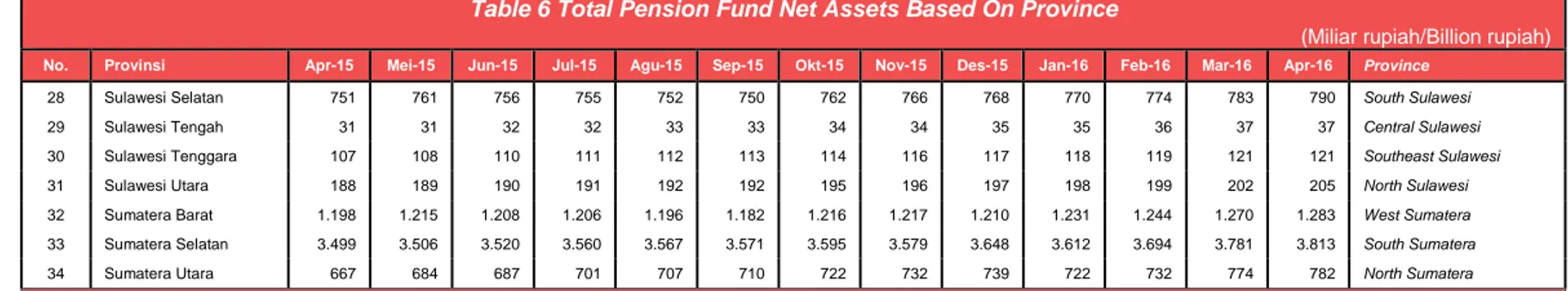 Tabel 6 Jumlah Aset Bersih Dana Pensiun Berdasarkan Provinsi   Table 6 Total Pension Fund Net Assets Based On Province 