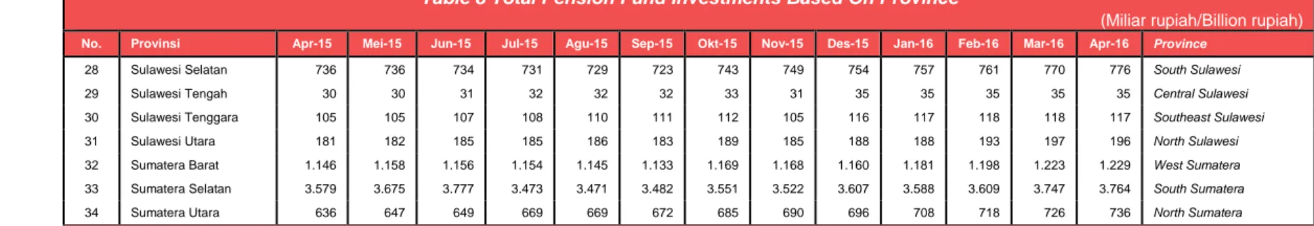 Tabel 8 Jumlah Investasi Dana Pensiun Berdasarkan Provinsi   Table 8 Total Pension Fund Investments Based On Province