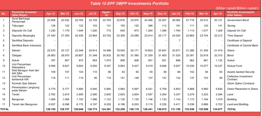 Tabel 10 Portofolio Investasi DPPK PPMP   Table 10 EPF DBPP Investments Portfolio 