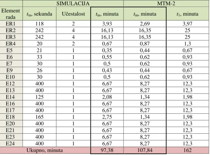 Tablica 9. Usporedba vremena elemenata rada dobivenih simulacijom i sustavom  MTM-2 