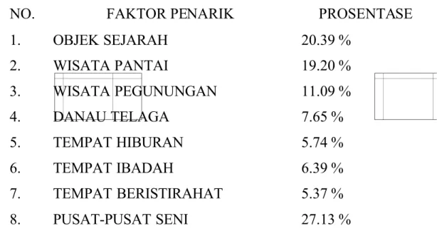 Tabel  3.2.  Frekuensi  Kunjungan  Wisatawan  di  Nusa  Tenggara Timur, berdasarkan penelitian IKIP Bandung.