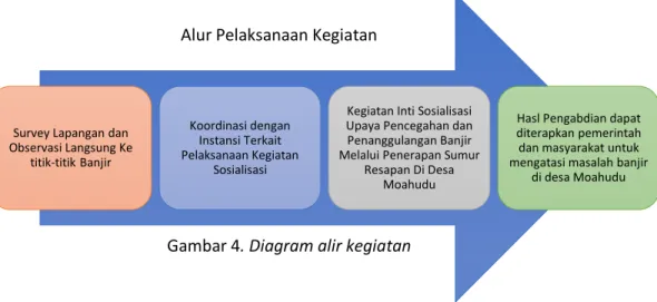 Gambar 4. Diagram alir kegiatan 