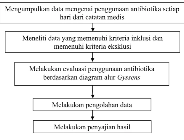 Gambar 3.1 Alur Penelitian 