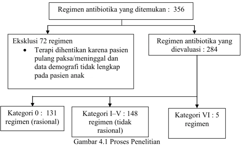 Gambar 4.1 Proses Penelitian 