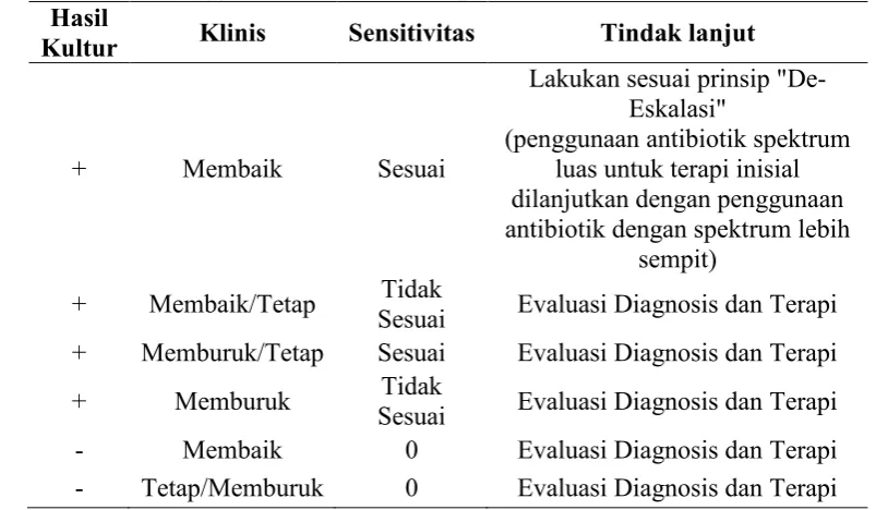 Tabel 4.3 Evaluasi Penggunaan Antibiotika Empiris  