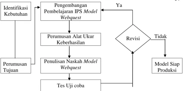 Gambar  3.2   Model Prosedural Pengembangan Model Pembelajaran IPS SMK 