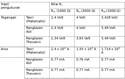 Tabel 9. Hasil pengukuran nilai tegangan dan arus RL