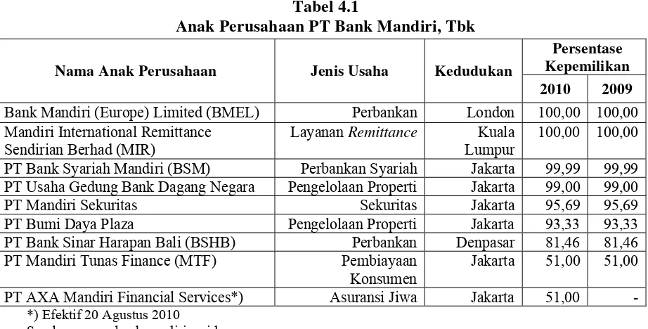 Tabel 4.1 Anak Perusahaan PT Bank Mandiri, Tbk 