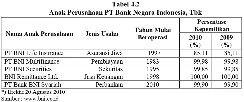 Tabel 4.2 Anak Perusahaan PT Bank Negara Indonesia, Tbk 