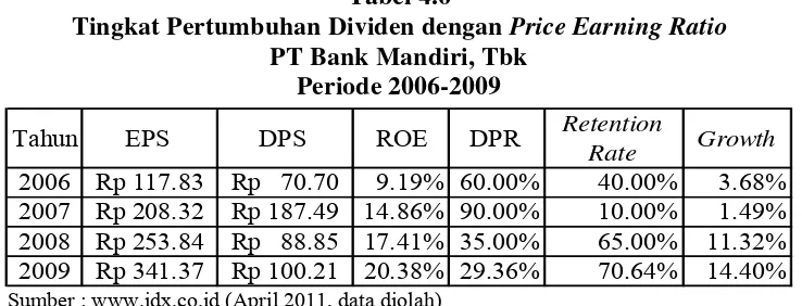 Tabel 4.7 Proyeksi EPS (Eo) PT Bank Mandiri, Tbk 