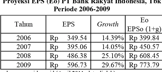 Tabel 4.9 Proyeksi EPS (Eo) PT Bank Rakyat Indonesia, Tbk 