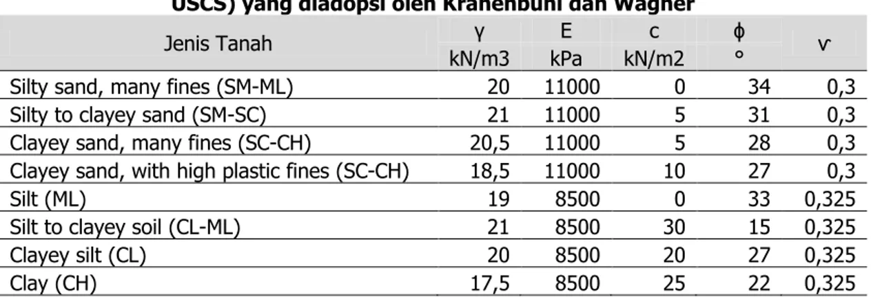 Tabel 1. Parameter tanah dari masing-masing nilai rata-rata delapan jenis tanah (kategori  USCS) yang diadopsi oleh Krahenbuhl dan Wagner 