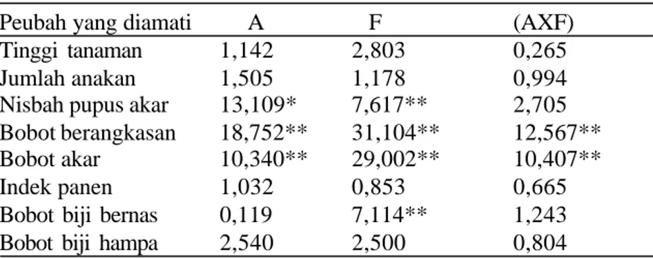 Tabel 1.   Nilai F-hitung pengaruh aplikasi batuan fosfat (P) dan kedalaman   muka air (K) terhadap pertumbuhan dan hasil tanaman padi .