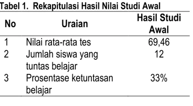 Tabel 1.  Rekapitulasi Hasil Nilai Studi Awal  No  Uraian  Hasil Studi  Awal   1 