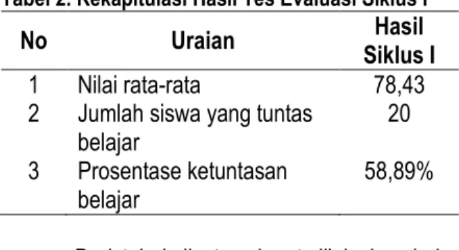 Tabel 2. Rekapitulasi Hasil Tes Evaluasi Siklus I  No  Uraian  Siklus I Hasil 