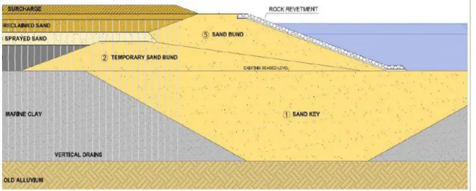 Gambar 2.32  Sand Key  