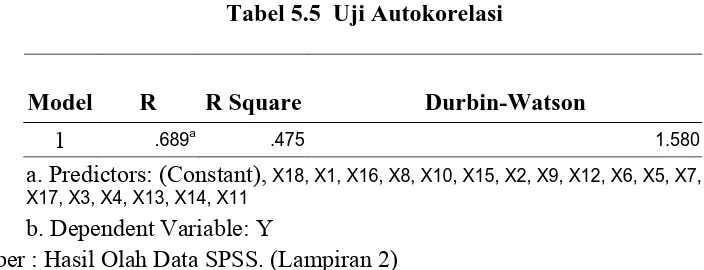 Tabel 5.5  Uji Autokorelasi  