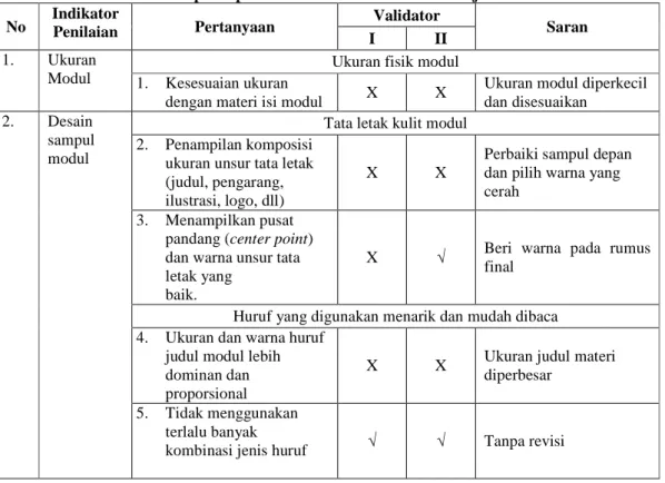 Tabel 4.2Hasil Validasi Tahap I Aspek Desain Media Modul Pembelajaran  No  Indikator 