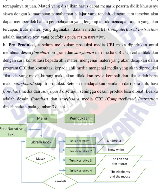 Gambar 3.  Snow white Kembali  Library book Teks Narrative 2 Teks Narrative 3 Teks Narrative 4 