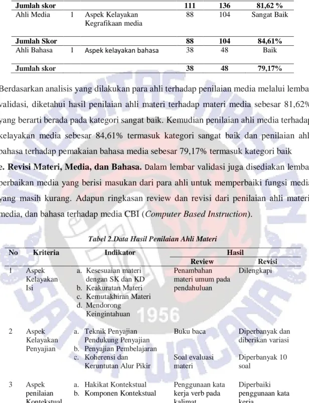Tabel 2.Data Hasil Penilaian Ahli Materi  