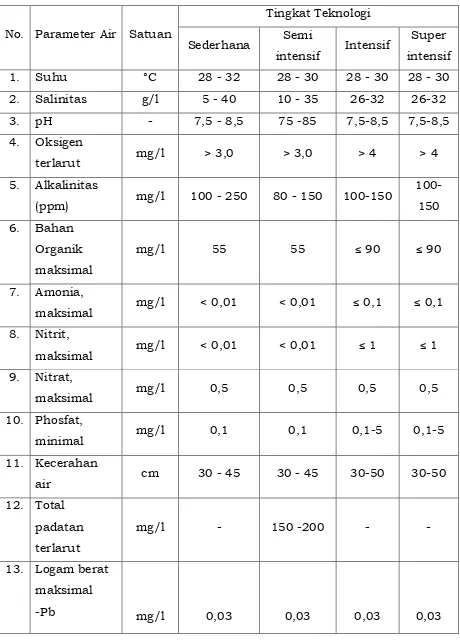 Tabel 1. Parameter Kualitas Air Sumber 