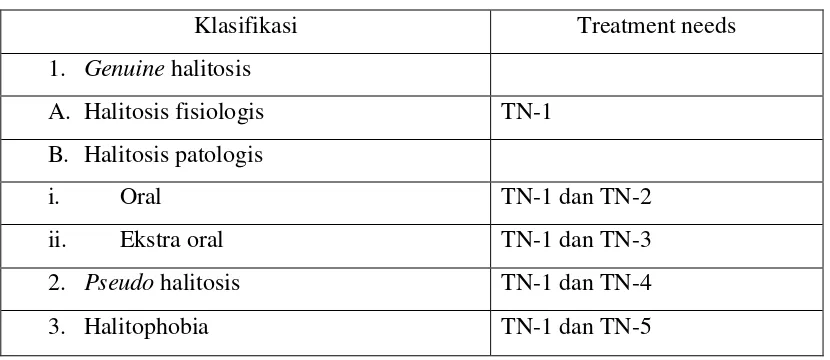 Tabel 3. Klasifikasi halitosis dengan treatment needs (TN)21 