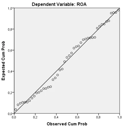 Gambar 4.1.Grafik P-P Plot 