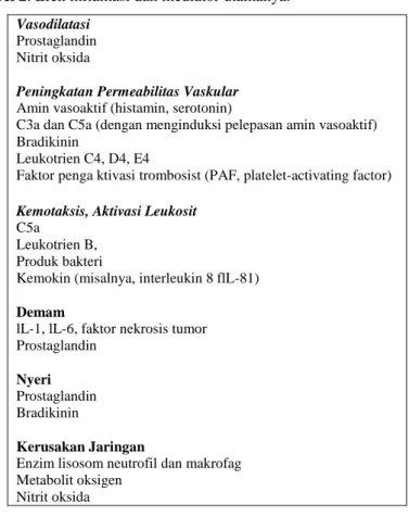 Tabel 2. Efek inflamasi dan mediator utamanya. 2  Vasodilatasi 