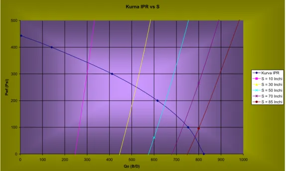 Gambar 4.3 Kurva IPR vs S 