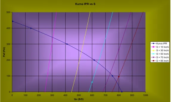 Gambar 4.3 Kurva IPR vs S 