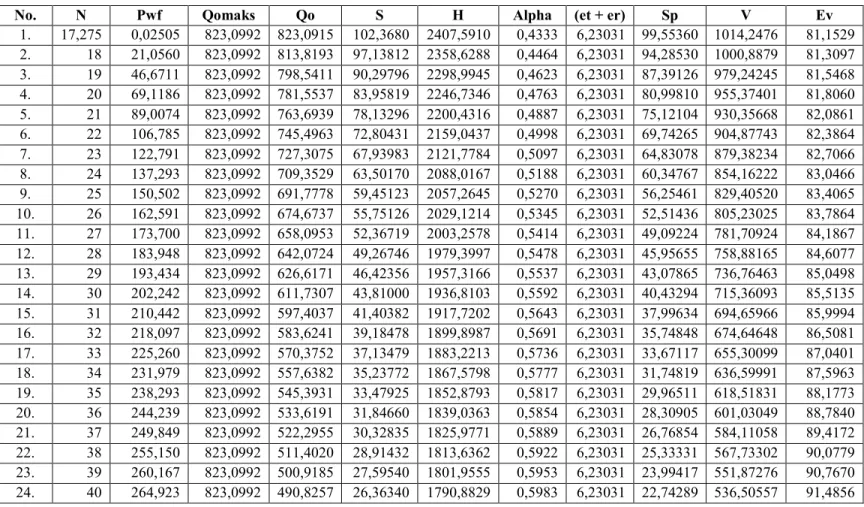 Tabel 4.5 Hasil Perhitungan Sucker Rod Pump Software
