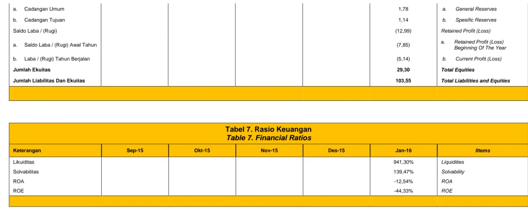 Tabel 7. Rasio Keuangan  Table 7. Financial Ratios