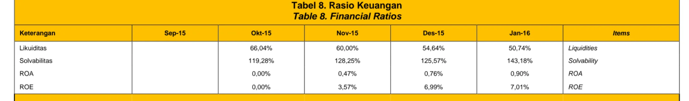 Table 8. Financial Ratios