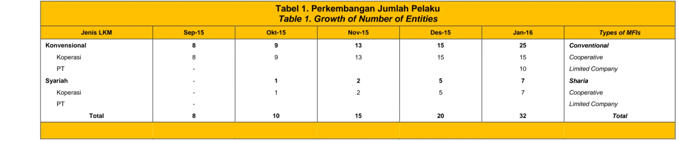 Tabel 2. Jumlah LKM Berdasarkan Provinsi  Table 2. Number of MFIs Based on Province 