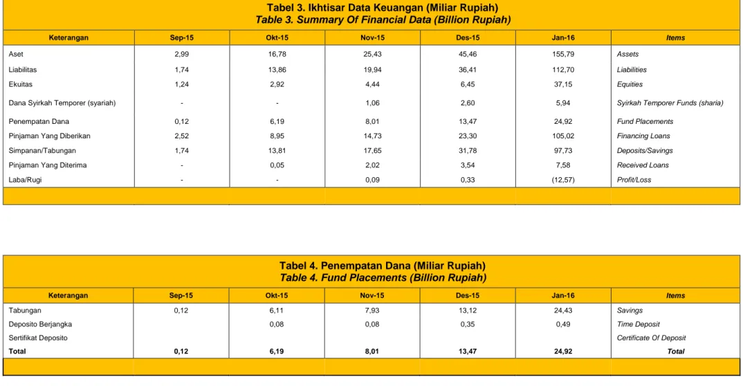 Table 3. Summary Of Financial Data (Billion Rupiah) 