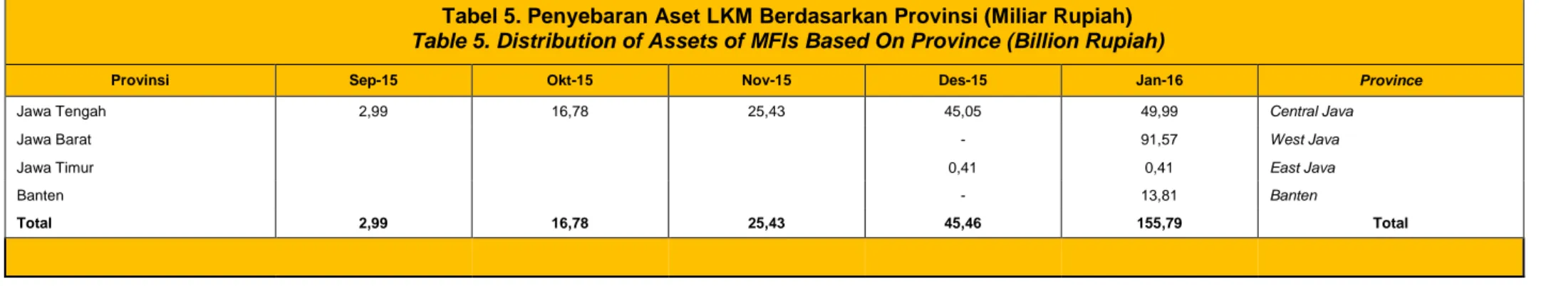 Table 5. Distribution of Assets of MFIs Based On Province (Billion Rupiah) 
