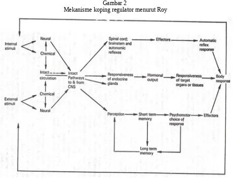 Gambar 2 Mekanisme koping regulator menurut Roy