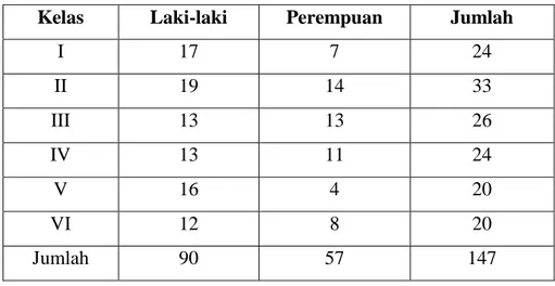 Tabel 2. Data siswa SDN Gembongan Tahun Pelajaran 2015/2016  Kelas  Laki-laki  Perempuan  Jumlah 
