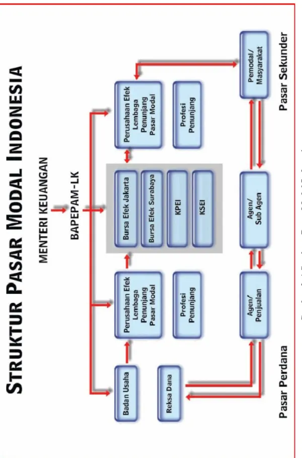 Gambar 2. 1 Struktur Pasar Modal Indonesia